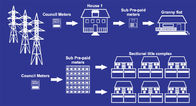 Corps de demeure Corporates d'appartements de mamie de locataires multiples de système de vente de l'électricité de paiement d'avance de Submetering